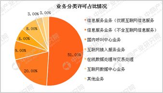 2018年2月中國(guó)增值電信業(yè)務(wù)許可情況分析 第二類增值電信業(yè)務(wù)穩(wěn)步增長(zhǎng)，許可企業(yè)突破5萬(wàn)家