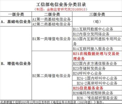互聯網資質之ICP、EDI許可證詳解 第二類增值電信業務全解析